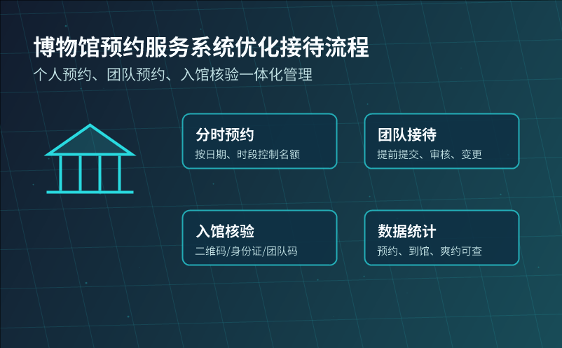 博物馆预约服务系统如何优化游客接待流程