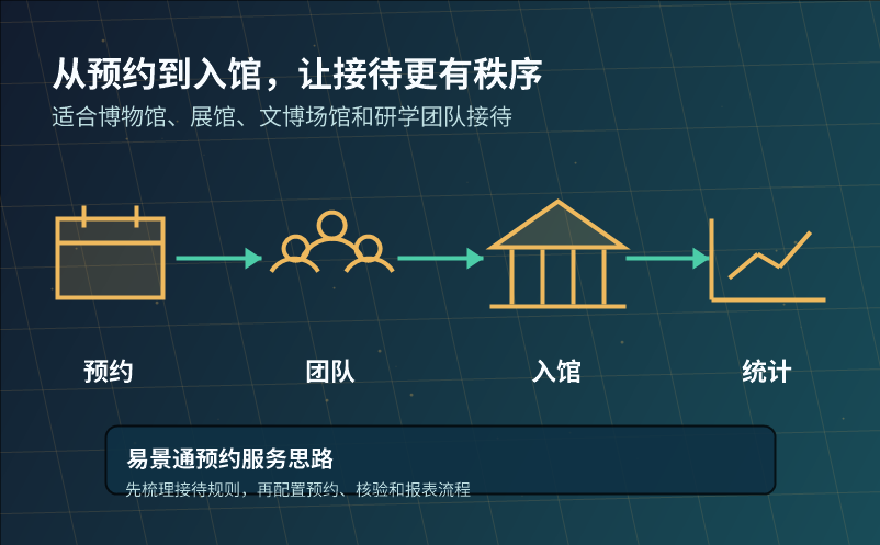 博物馆预约服务系统如何优化游客接待流程