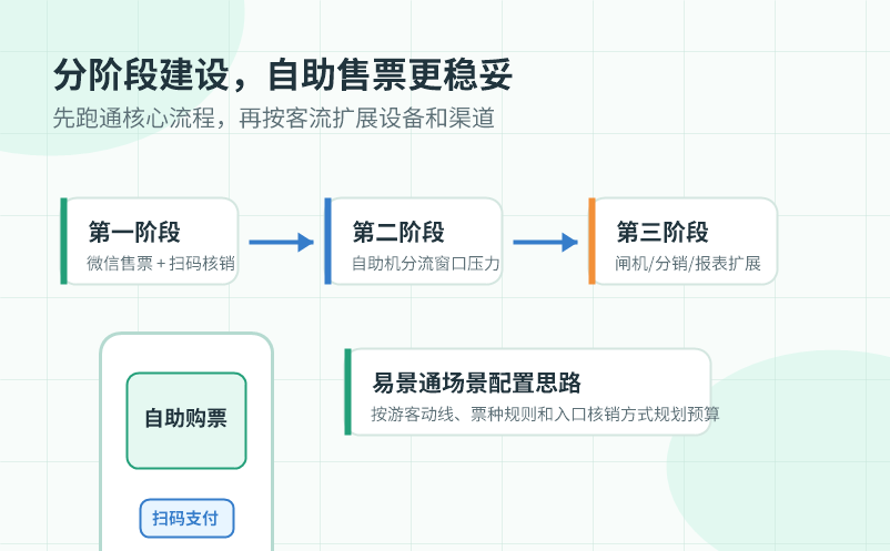 景区自动售票系统建设预算怎么规划更合理