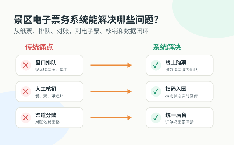 一套景区电子票务系统到底能解决哪些问题