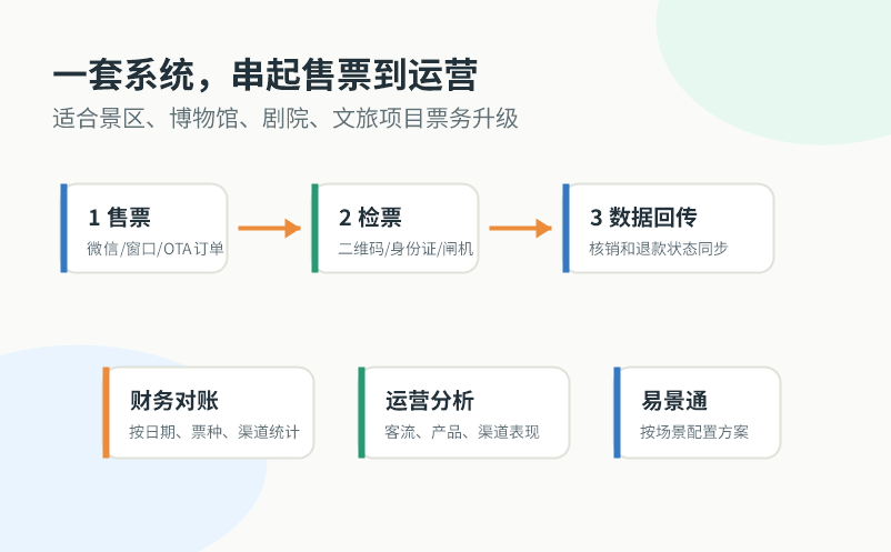 一套景区电子票务系统到底能解决哪些问题