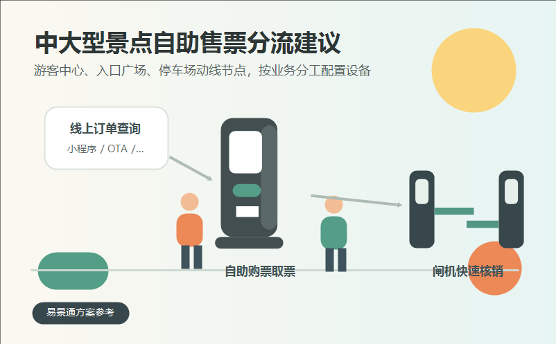 景区自动售票系统适合中大型景点吗?设备与系统搭配建议
