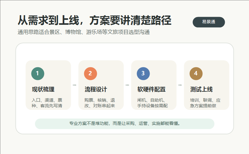 票务系统方案怎么写更专业?适合景区、博物馆、游乐场的通用思路