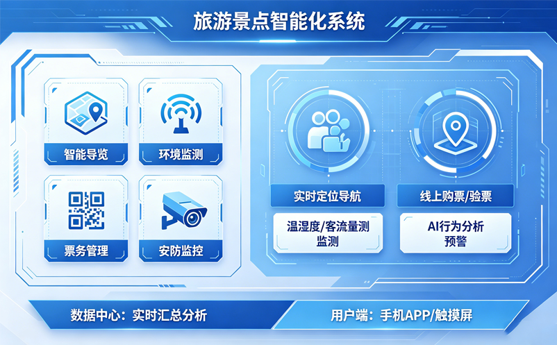旅游景点智能化系统建设方案：票务+导览+安防+营销