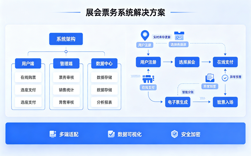 展会票务系统解决方案：展期管理+专业观众+普通观众分类