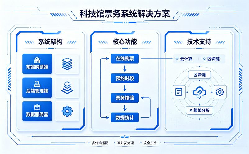 科技馆票务系统解决方案：分时段预约+互动展项票务管理