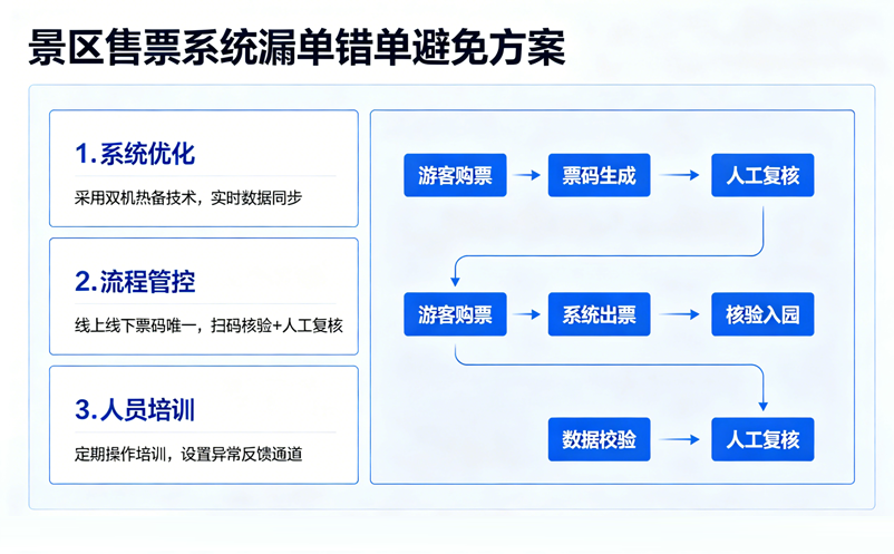 景区售票系统如何避免漏单和错单