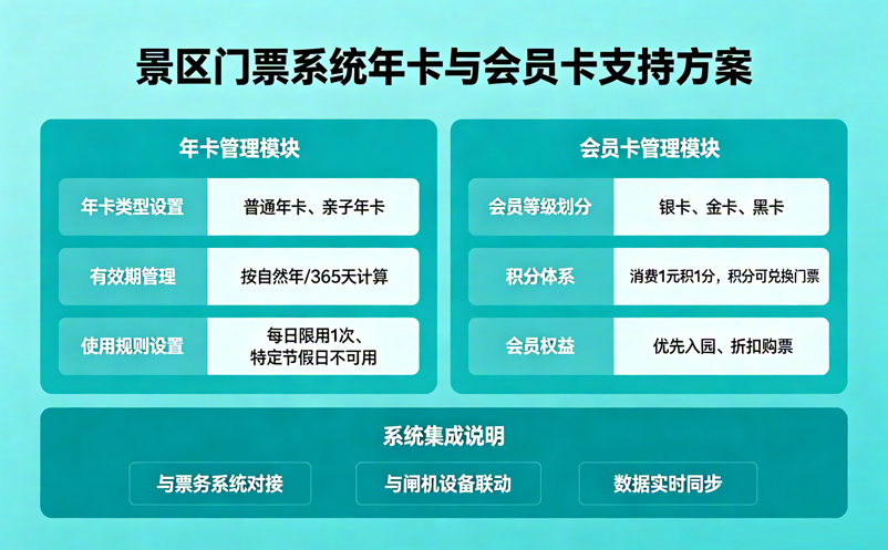 景区门票系统怎么支持年卡和会员卡
