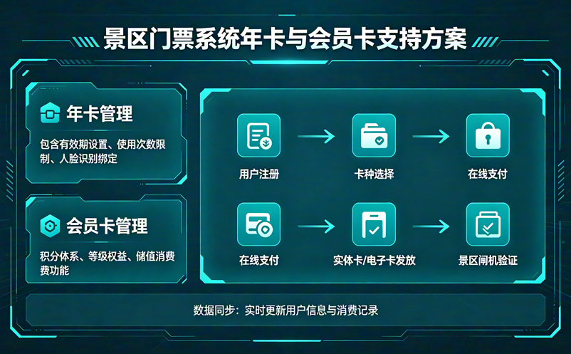 景区门票系统怎么支持年卡和会员卡