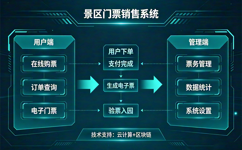 景区门票销售系统卖了五千张票,进去了五千八——多出来的八百人哪来的