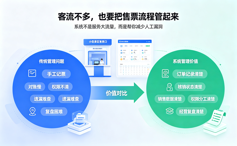 客流不算多，为什么还要上智能化售票管理系统？