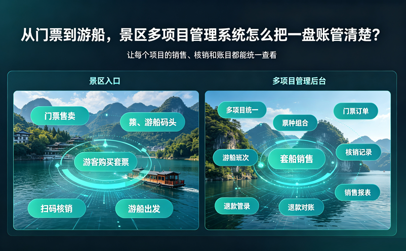 从门票到游船，景区多项目管理系统怎么把一盘账管清楚？
