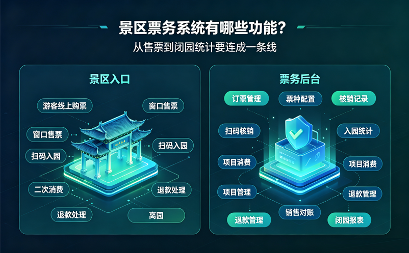 景区票务系统有哪些功能?从售票到闭园统计要连成一条线