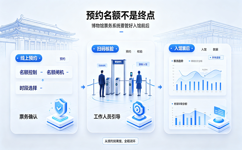 预约名额不是终点:博物馆票务系统要管好入馆前后