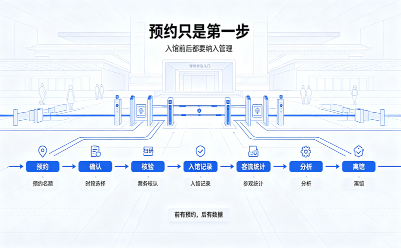 预约名额不是终点:博物馆票务系统要管好入馆前后