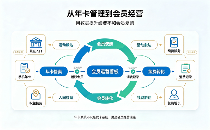 景区年卡会员管理难?年卡票务系统提供数字化方案