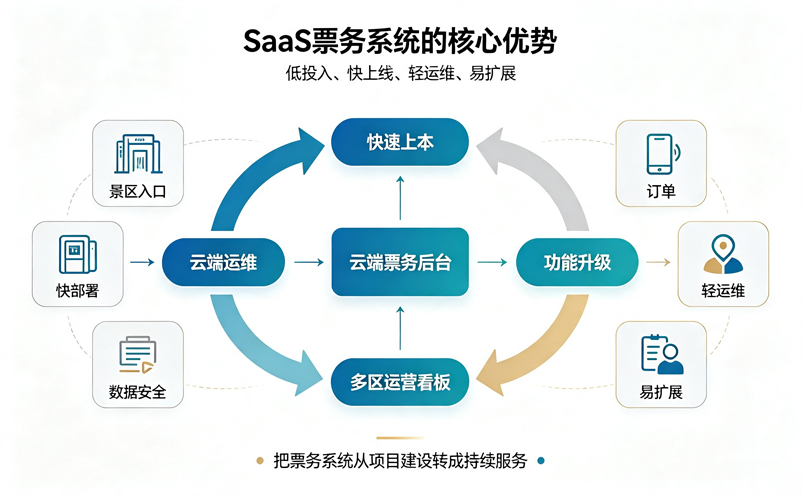 SaaS票务系统收费模式是什么?适合哪些景区使用