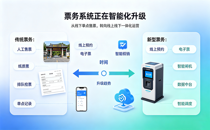 智慧旅游发展趋势下,景区票务系统正在发生哪些变化?