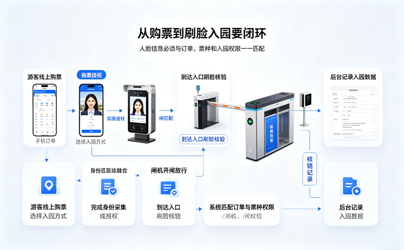 景区安装人脸识别设备,需要搭配什么票务管理系统?