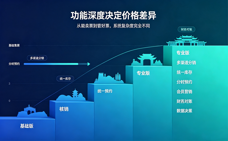 为什么不同供应商的景区票务分销系统报价差异这么大？