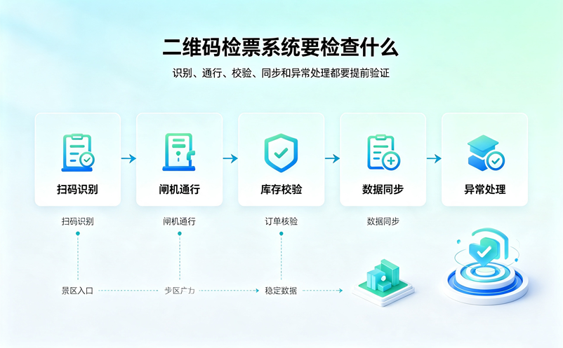 景区采购二维码检票系统，这6个关键问题要提前确认