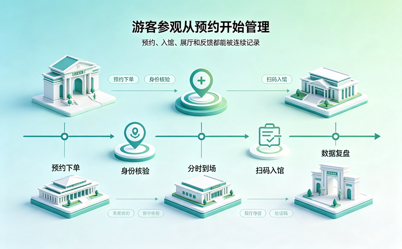 博物馆预约票务系统如何管理游客参观?从预约、核验到客流分析