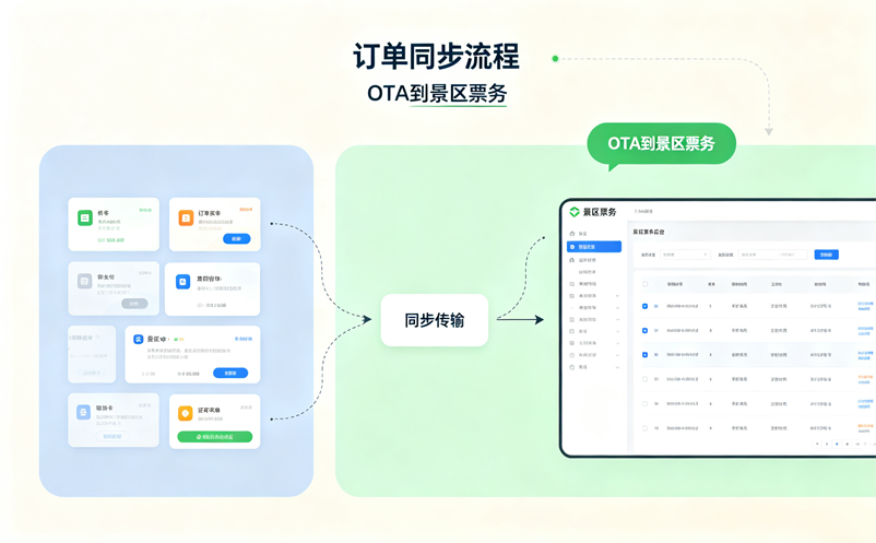 OTA订单如何同步到景区票务系统？