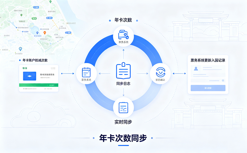 年卡系统如何与景区票务系统打通?