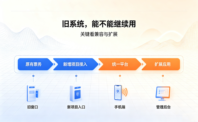 景区扩建后增加新项目,原有票务系统还能继续使用吗